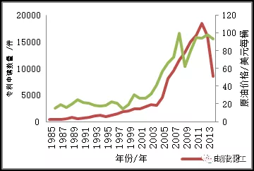 专利申请趋势