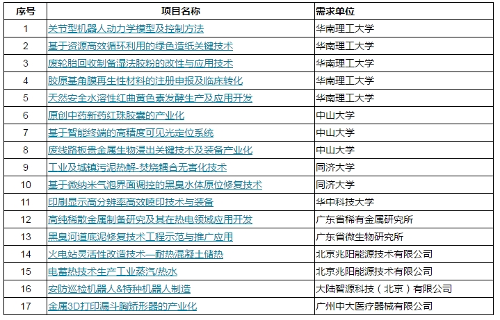 技术攻关