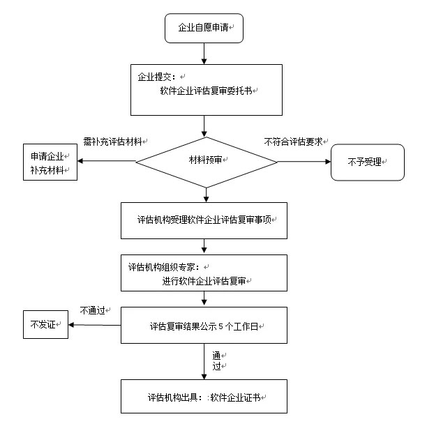 软件企业评估