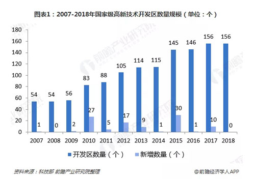 国家高新技术开发区数量