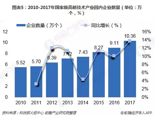 国家高新技术产业园