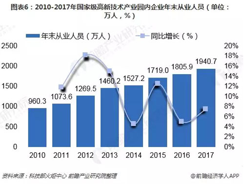 国家高新技术产业园