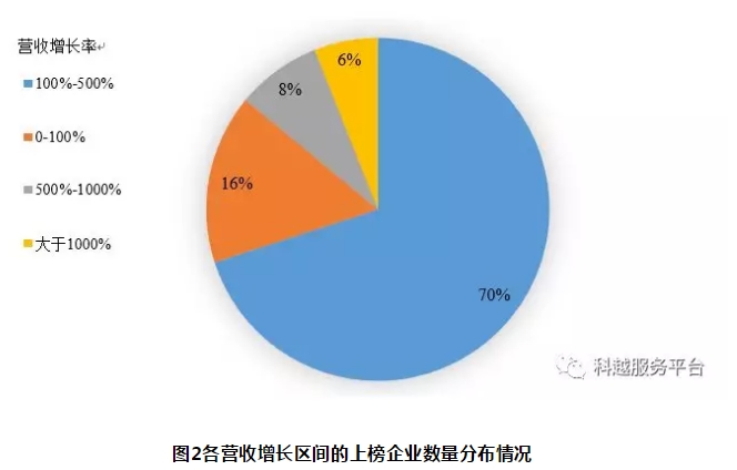 高新技术企业营收